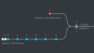 Vaadin Framework
.1 .2 3 4 5 6 7 8
1
Vaadin Core Elements
2
x
Uniﬁed
platform
 
