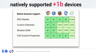 Web Components with Polymer @ Google I/O, Extended Cuiabá
natively supported +1b devices
 