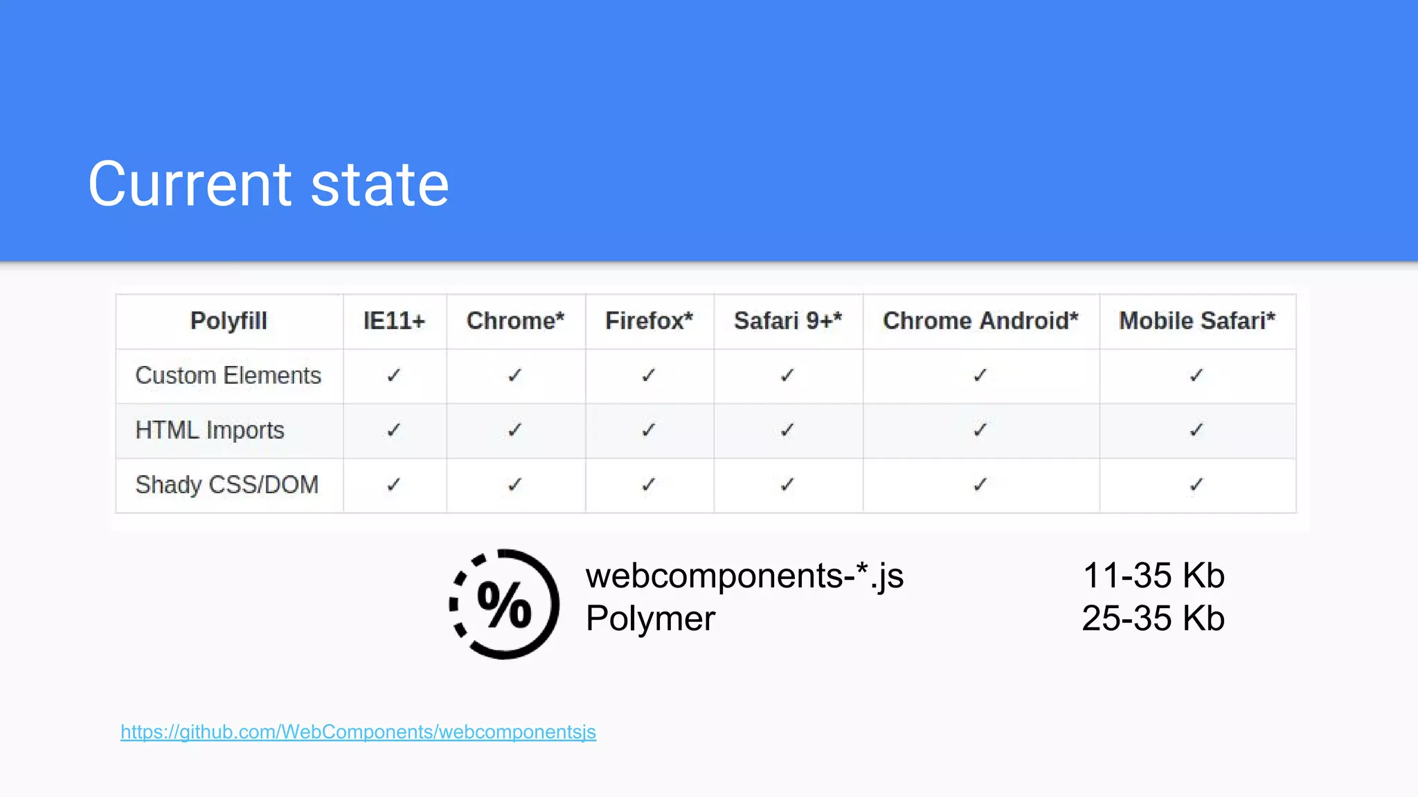 Current state
https://github.com/WebComponents/webcomponentsjs
webcomponents-*.js 11-35 Kb
Polymer 25-35 Kb
 