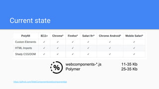 Current state
https://github.com/WebComponents/webcomponentsjs
webcomponents-*.js 11-35 Kb
Polymer 25-35 Kb
 