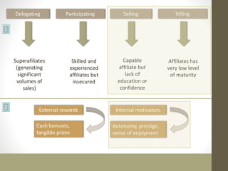 Delegating Participating Selling Telling 
Superafiliates 
(generating 
significant 
volumes of 
sales) 
Skilled and 
experienced 
affiliates but 
insecured 
Capable 
affiliate but 
lack of 
education or 
confidence 
Affiliates has 
very low level 
of maturity 
External rewards Internal motivators 
Cash bonuses, 
tangible prizes 
Autonomy, prestige, 
sense of enjoyment 
1 
2 
 
