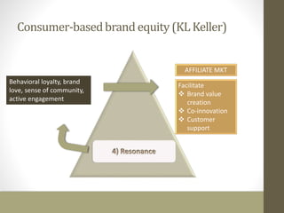 Consumer-based brand equity (KL Keller) 
Behavioral loyalty, brand 
love, sense of community, 
active engagement 
AFFILIATE MKT 
Facilitate 
 Brand value 
creation 
 Co-innovation 
 Customer 
support 
 
