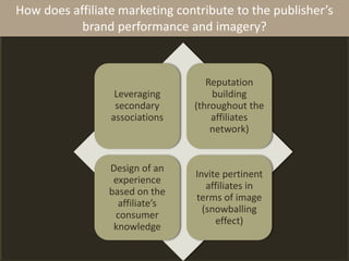 How does affiliate marketing contribute to the publisher’s 
brand performance and imagery? 
Leveraging 
secondary 
associations 
Reputation 
building 
(throughout the 
affiliates 
network) 
Design of an 
experience 
based on the 
affiliate’s 
consumer 
knowledge 
Invite pertinent 
affiliates in 
terms of image 
(snowballing 
effect) 
 