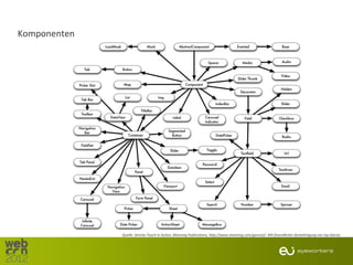 Komponenten




              Quelle: Sencha Touch in Action, Manning Publications, http://www.manning.com/garcia2/. Mit freundlicher Genehmigung von Jay Garcia.
 