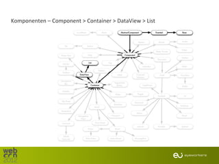 Komponenten – Component > Container > DataView > List
 