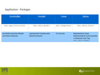 Applikation - Packages

        /controller                     /model                   /view               /store


  Ext.app.Controller              Ext.data.Model           Ext.Component       Ext.data.Store



vermittelt zwischen Model-   repräsentiert (relationale)   UI Controls     Repräsentiert einen
und View-Instanzen           Datenstrukturen                               Datencontainer und verwaltet
                                                                           n-Instanzen vom Typ
                                                                           Ext.data.Model
 