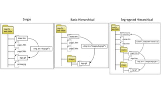 Single Basic Hierarchical Segregated Hierarchical
 