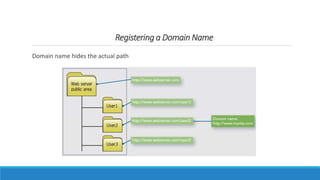 Registering a Domain Name
Domain name hides the actual path
 