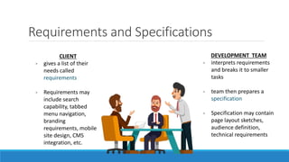 CLIENT
- gives a list of their
needs called
requirements
- Requirements may
include search
capability, tabbed
menu navigation,
branding
requirements, mobile
site design, CMS
integration, etc.
DEVELOPMENT TEAM
- interprets requirements
and breaks it to smaller
tasks
- team then prepares a
specification
- Specification may contain
page layout sketches,
audience definition,
technical requirements
Requirements and Specifications
 