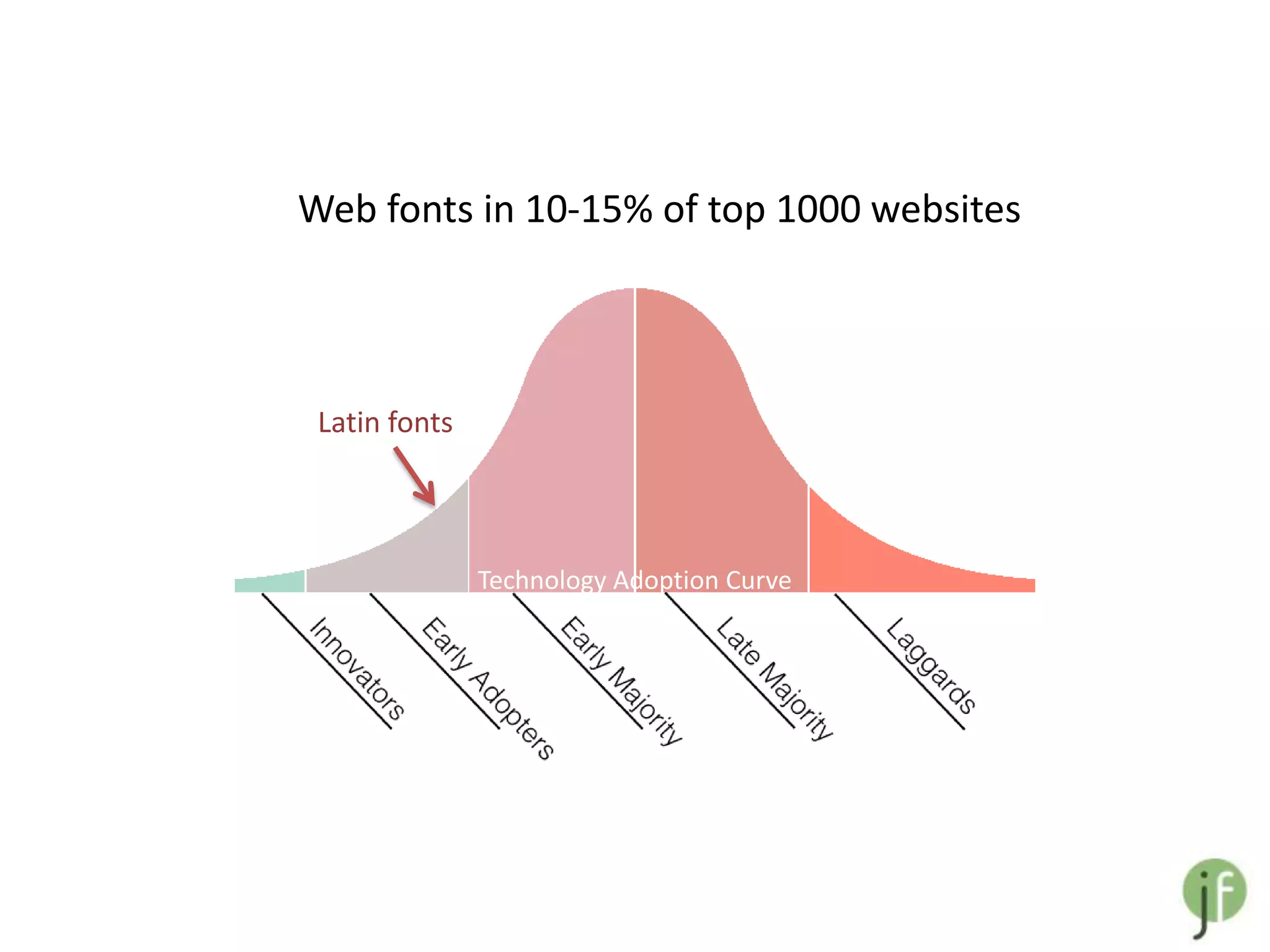 Web fonts in 10-15% of top 1000 websites



 Latin fonts



               Technology Adoption Curve
 