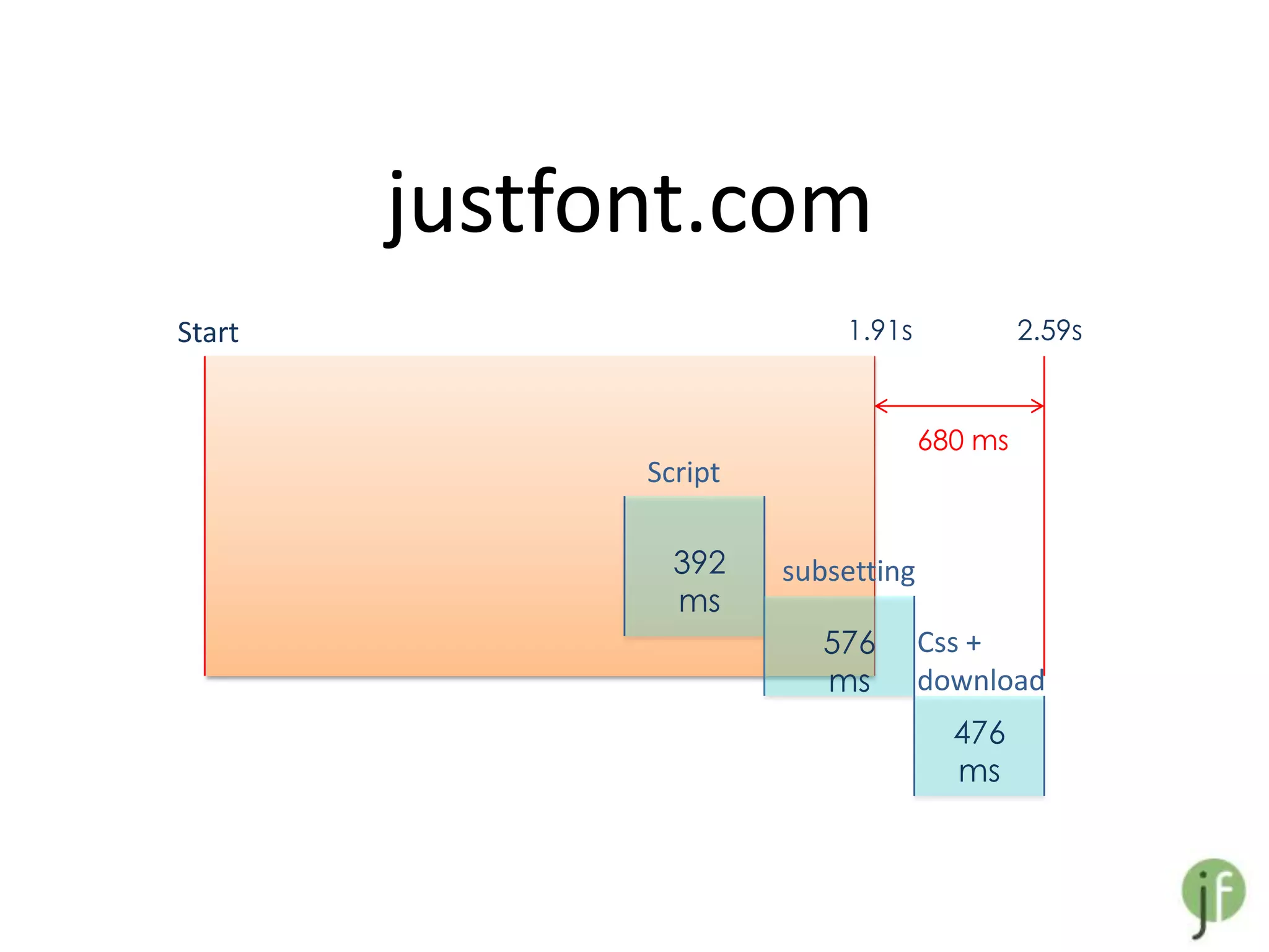 justfont.com
Start                      1.91s             2.59s


                                    680 ms
              Script

                392    subsetting
                ms
                          576       Css +
                          ms        download
                                      476
                                      ms
 