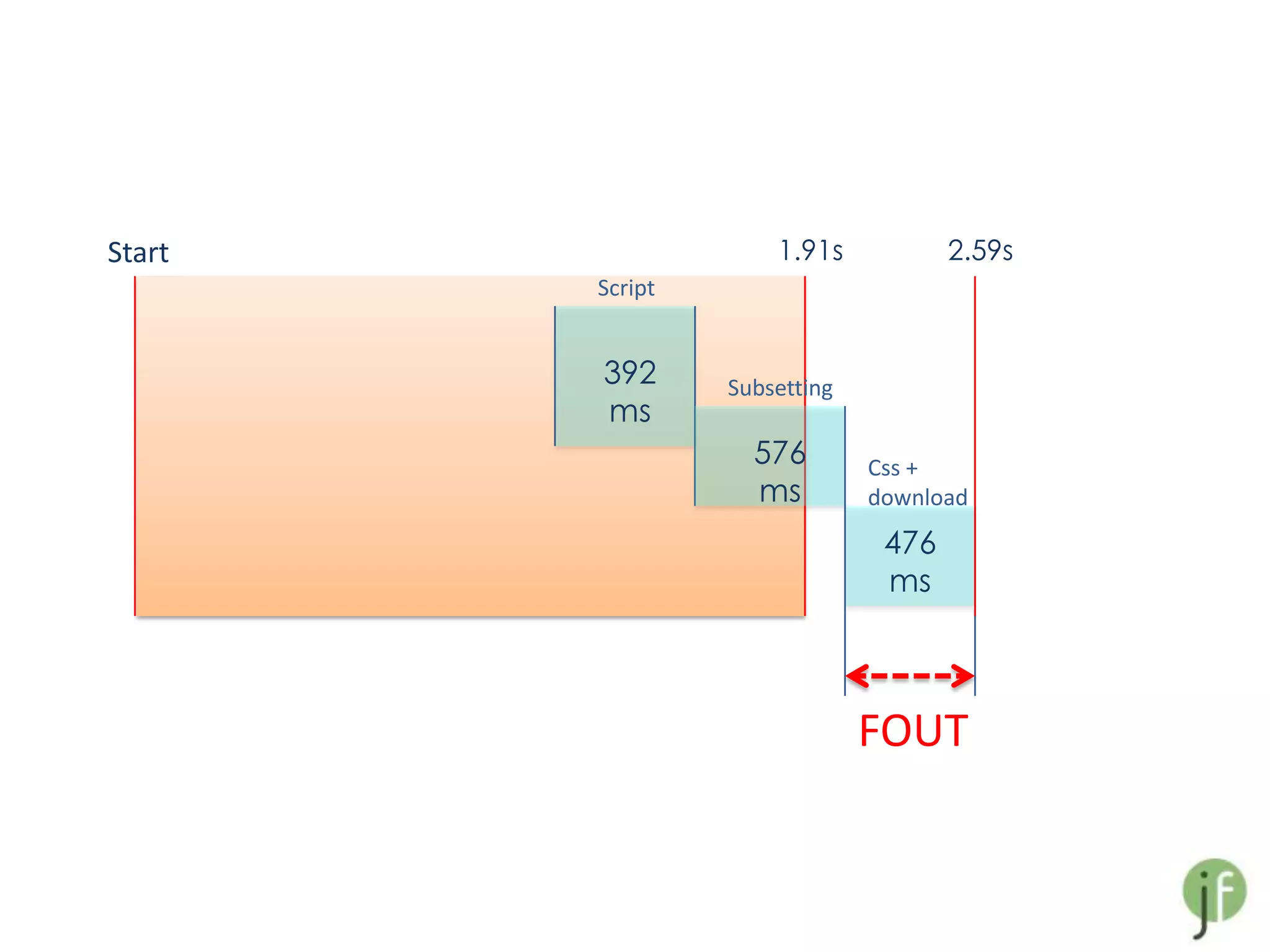 Start                1.91s           2.59s
        Script


        392      Subsetting
        ms
                   576        Css +
                   ms         download
                               476
                               ms



                              FOUT
 