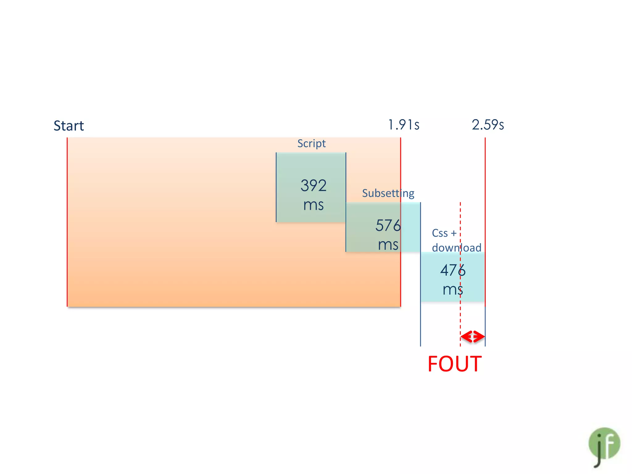 Start                1.91s           2.59s
        Script


        392      Subsetting
        ms
                   576        Css +
                   ms         download
                               476
                               ms



                              FOUT
 