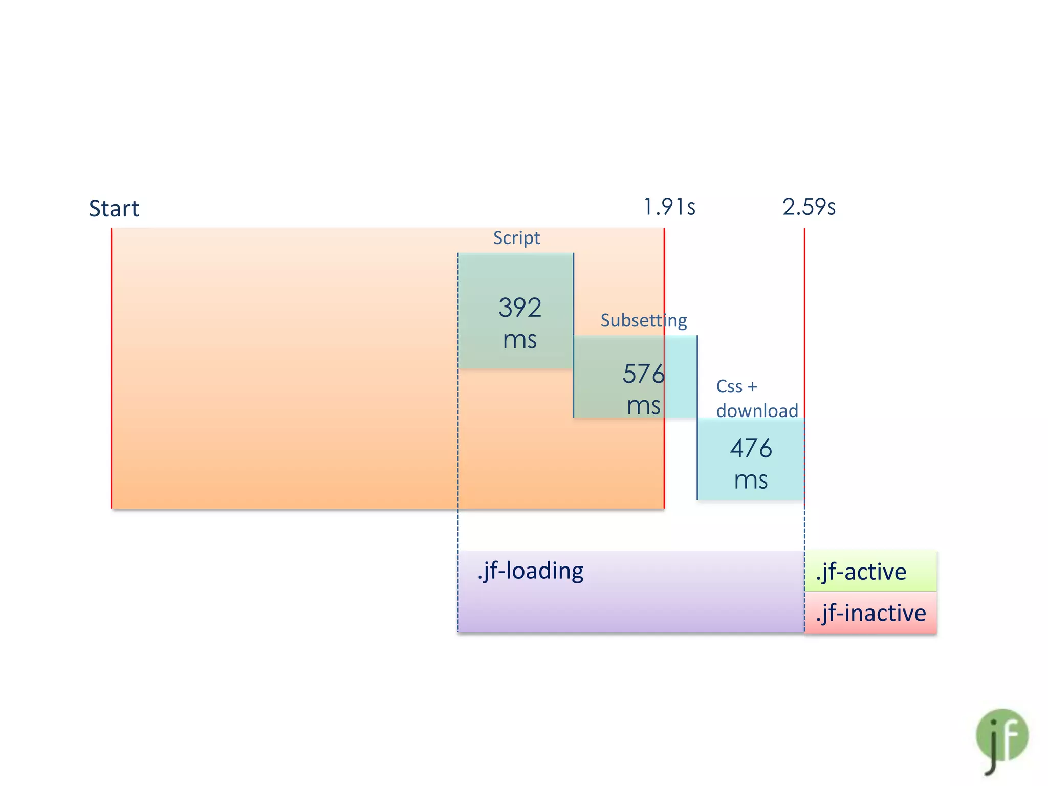 Start                     1.91s           2.59s
         Script


          392         Subsetting
          ms
                        576        Css +
                        ms         download
                                    476
                                    ms


        .jf-loading                           .jf-active
                                              .jf-inactive
 
