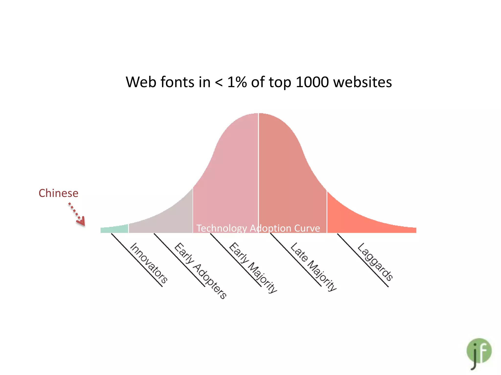 Web fonts in < 1% of top 1000 websites




Chinese

                    Technology Adoption Curve
 