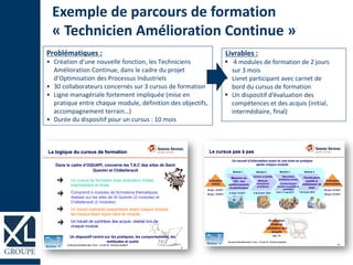 Cursus de formation des T.A.Q. – 12 mai 10 – Point de situation
9
La logique du cursus de formation
Un cursus de formation avec évaluation initiale,
intermédiaire et finale.
Comprend 4 modules de formations thématiques
réalisés sur les sites de St Quentin (2 modules) et
Châtellerault (2 modules)
Un travail individuel préparatoire avant chaque module,
les travaux étant repris dans le module.
Un travail de synthèse des acquis, réalisé lors de
chaque module
Dans le cadre d’OQUAPI, concerne les T.A.C des sites de Saint
Quentin et Châtellerault
Un dispositif centré sur les pratiques, les comportements, les
méthodes et outils
Exemple de parcours de formation
« Technicien Amélioration Continue »
Cursus de formation des T.A.Q. – 12 mai 10 – Point de situation
10
Le cursus pas à pas
Missions du
TAC, son
positionnement,
la planification
Animer la Qualité
Méthode
résolutions
problèmes
Résolution
problèmes (suite)
Communiquer/
animer la qualité au
quotidien
Planification
qualité et
statistiques de
base
Module 1 Module 2 Module 3 Module 4
8 mars 10 SCY 5 & 6 avril SCC 10 & 11 mai SCY 7 & 8 juin SCC
Evaluation
initiale
25 jan. 10 SCY
26 jan. 10 SCC
Evaluation
finale et
validation des
acquis
déc. 10
Evaluation
intermédiaire
28 juin 10 SCC
30 juin 10 SCY
Un recueil d’information avant et une mise en pratique
après chaque module
Problématiques :
• Création d’une nouvelle fonction, les Techniciens
Amélioration Continue, dans le cadre du projet
d’Optimisation des Processus Industriels
• 30 collaborateurs concernés sur 3 cursus de formation
• Ligne managériale fortement impliquée (mise en
pratique entre chaque module, définition des objectifs,
accompagnement terrain…)
• Durée du dispositif pour un cursus : 10 mois
Livrables :
 4 modules de formation de 2 jours
sur 3 mois
 Livret participant avec carnet de
bord du cursus de formation
 Un dispositif d’évaluation des
compétences et des acquis (initial,
intermédiaire, final)
 