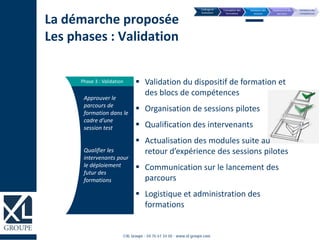 Phase 3 : Validation  Validation du dispositif de formation et
des blocs de compétences
 Organisation de sessions pilotes
 Qualification des intervenants
 Actualisation des modules suite au
retour d’expérience des sessions pilotes
 Communication sur le lancement des
parcours
 Logistique et administration des
formations
Approuver le
parcours de
formation dans le
cadre d’une
session test
Qualifier les
intervenants pour
le déploiement
futur des
formations
La démarche proposée
Les phases : Validation
 
