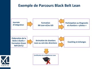 Elaboration de la
Boite à Outils +
Formation Green
Belt (2x3 j)
Journée
d’intégration
Formation
BB Lean et/ou L6S
Participation au Diagnostic
et chantiers « pilotes »
Animation de chantiers
Lean au sein des directions
Coaching et échanges
Certification de compétences Lean
Exemple de Parcours Black Belt Lean
 