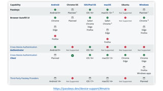 https://passkeys.dev/device-support/#matrix
 