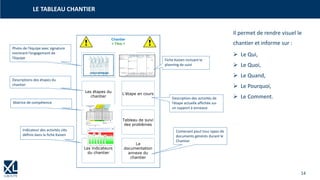 14
Chantier
< Titre >
Photo de
l'équipe
Fiche de
description du
Chantier
Les étapes du
chantier
L'étape en cours
La matrice de
compétence
Tableau de suivi
des problèmes
Les indicateurs
du chantier
La
documentation
annexe du
chantier
! !
Il permet de rendre visuel le
chantier et informe sur :
➢ Le Qui,
➢ Le Quoi,
➢ Le Quand,
➢ Le Pourquoi,
➢ Le Comment.
LE TABLEAU CHANTIER
Photo de l’équipe avec signature
montrant l’engagement de
l’équipe
Descriptions des étapes du
chantier
Matrice de compétence
Indicateur des activités clés
définis dans la fiche Kaizen
Situation actuelle : Description du Chantier : Membres de l'équipe :
Probleme / Opportunité : X Technicien
Y Méthodes
Z Opérateur
Objectifs :
Périmétre du Chantier: Ressources :
Personnes concernées :
0 -
DEFINIR
1 - LANCER
ET FORMER
2 -
MESURER
3 -
ANALYSER
4 - FAIRE /
AMELIORER
5 -
CONSOLIDER
CHANTIER SMED N° XX TITRE
Pilote du Chantier :
Sponsor :
Date Obj
Date actuelle
Planning préliminaire Date de cloture
Fiche Kaizen incluant le
planning de suivi
Contenant pout tous types de
documents générés durant le
Chantier
Description des activités de
l’étape actuelle affichée sur
un support à anneaux
Co
nduireun
Ch
antierI.A
.S
F.P
.C.
Sta
ndard
s5SSu
ividesProblèm
es
Fa
ire
un
gra
phiqu
e
Co
llec
tede
donnéesMé
tho
dolog
ieSM
EDFa
ire
unevid
éo
xx
xx
xx
xx
Compétence spécifiquesCompétence requise pour un chantierFonction
Participant P ǀ ǀ ǀ ǀ ǀ ǀ ǀ ǀ
Assistant Pilote A ∟ ∟ ⊔ ⊔ ⊔ ⊔ ⊔ ∟ ⊔
Pilote Animateur PA ⊔ ⊔ □ ⊔ □ □ □ ⊔ □
Name Fonction Action
1
O'Connor Ralph PA
⊔ ⊔ □ ∟ □ ⊔ □ ⊔ □
2
Santos Alejandra A
ǀ ∟ ⊔ ⊔ ⊔ ⊔ ⊔ ⊔ ⊔
3
Dupont Laurent P
ǀ ǀ ⊔ ǀ ǀ ǀ ǀ ǀ
4
Jagger Brian P
ǀ ǀ ǀ ǀ ǀ ǀ ǀ ǀ
5
Di Cotti Manual P
ǀ ǀ ǀ ǀ ǀ ǀ ǀ
6
7
8
Statut Equipe
Légendes
Niveau de compétences Implication
Basic P : Pilote les activités liées à ce produit de la Plateforme du Lean
Assure la qualité (standard) C : Contributeur aux activités
Autonome (efficient) I: Informé sur les activités
Formateur
Niveau de compétence pré-requis avant l'utilisation de ce produit
Niveau de compétence atteint après 2 à 4 mois de mise en œuvre du produit
Compétence spécifiques
Actual level status
Compétence requise pour un chantier
Développement des compétences
Chantier SMED
(0904)
 
