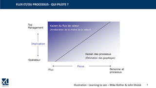 4
FLUX ET/OU PROCESSUS - QUI PILOTE ?
Illustration : Learning to see – Mike Rother & John Shook
 