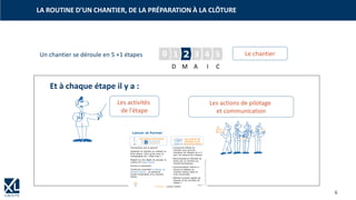 6
Et à chaque étape il y a :
LA ROUTINE D’UN CHANTIER, DE LA PRÉPARATION À LA CLÔTURE
Le chantier
Les activités
de l'étape
Les actions de pilotage
et communication
20 1 3 4 5Un chantier se déroule en 5 +1 étapes
D M A I C
 