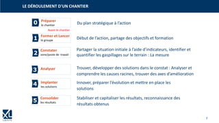7
LE DÉROULEMENT D'UN CHANTIER
Préparer
le chantier
Avant le chantier
Du plan stratégique à l’action
Début de l’action, partage des objectifs et formation
Analyser Trouver, développer des solutions dans le constat : Analyser et
comprendre les causes racines, trouver des axes d’amélioration
Innover, préparer l’évolution et mettre en place les
solutions
Consolider
les résultats
Stabiliser et capitaliser les résultats, reconnaissance des
résultats obtenus
Former et Lancer
le groupe
Partager la situation initiale à l’aide d’indicateurs, identifier et
quantifier les gaspillages sur le terrain : La mesure
Constater
zone/poste de travail
Implanter
les solutions
0
1
2
3
4
5
 