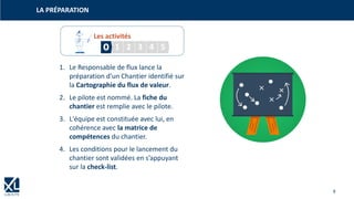 9
1. Le Responsable de flux lance la
préparation d'un Chantier identifié sur
la Cartographie du flux de valeur.
2. Le pilote est nommé. La fiche du
chantier est remplie avec le pilote.
3. L'équipe est constituée avec lui, en
cohérence avec la matrice de
compétences du chantier.
4. Les conditions pour le lancement du
chantier sont validées en s’appuyant
sur la check-list.
LA PRÉPARATION
Les activités
543210
 