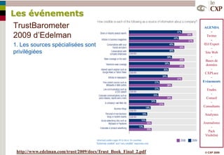 Les événements
 TrustBarometer                                                   AGENDA
                                                                       -
 2009 d’Edelman                                                    Twitter
                                                                       -
1. Les sources spécialisées sont                                  Œil Expert
                                                                      –
privilégiées                                                      Site Web
                                                                       -
                                                                   Bases de
                                                                   données
                                                                       -
                                                                  CXPLace
                                                                       -
                                                                 Evénements
                                                                       -
                                                                    Etudes
                                                                       -
                                                                   Conseil
                                                                       -
                                                                 Consultants
                                                                       -
                                                                  Analystes
                                                                       -
                                                                 Journalistes
                                                                       -
                                                                     Pack
                                                                  Visibilité



 http://www.edelman.com/trust/2009/docs/Trust_Book_Final_2.pdf    © CXP 2009
 