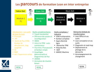 Module 3
(Industrie)
3j
Module 1
3 j
Introduction – Les outils
de base du Lean
 Principes
 IPP
 Outils de flux (VSM,
Analyse de
déroulement, diag.
spaghetti
 5S
 MRP
 AIC / Supervision active
Outils complexes /
Industrie
 VSM multiproduits
 Kanban complexe
 Appro Bord de
ligne
 Démarche TPM
 Heijunka Box
 MSP
 AMDEC Machine
Module 2
3j
Outils complémentaires
 Travail standardisé
 Efficience des postes et
reconfiguration
 SMED
 Intro à la TPM : auto-
maintenance
 Flux tirés / Flux poussés
et Kanban simple
 Gaspillages
Administratifs et
Diagrammes de flux
 JIDOKA
 Animation de chantier
Kaizen
Module 4
3j
Démarche Globale de
transformation
 Lean Office et ses
outils
 Lean conception et ses
outils
 Diagnostic et road-map
 Déploiement et
pilotage de la
démarche
 Accompagnement du
changement
Les parcours de formation Lean en inter entreprise
QCM QCM
Yellow Belt Green Belt Black Belt
QCM
 