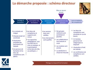 La démarche proposée : schéma directeur
 Le contexte est
intégré
 L’équipe projet est
constituée
 L’évaluation
préalable des
participants est
réalisée
 Les parcours de
formation et les
blocs de
compétence sont
définis
 Les blocs de
compétence et
supports sont
conçus
 Les approches
pédagogiques sont
tournées vers la
mise en pratique et
la participation
active (jeux de rôle,
cas pratiques…)
 Les sessions
tests sont
validées
 Les intervenants
sont qualifiés
 Des groupes
cohérents sont
constitués et
planifiés
 Les collaborateurs
sont évalués et
suivis
 Les modules sont
animés
 La satisfaction à
chaud est mesurée
 Les blocs de
compétence sont
actualisés en cas de
besoin
 Le nouveau
personnel est
intégré dans le
dispositif
 L’évaluation à froid
est réalisée
 Les certifications de
compétence sont
validées
Cadrage et
évaluation
Conception des
formations
Validation des
sessions
Déploiement des
parcours
Suivi et Validation
des compétences
Pilotage du dispositif de formation
Mise en œuvre
terrain
 