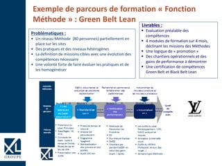 Problématiques :
• Un réseau Méthode (80 personnes) partiellement en
place sur les sites
• Des pratiques et des niveaux hétérogènes
• La définition de missions cibles avec une évolution des
compétences nécessaire
• Une volonté forte de faire évoluer les pratiques et de
les homogénéiser
Livrables :
 Evaluation préalable des
compétences
 4 modules de formation sur 4 mois,
déclinant les missions des Méthodes
 Une logique de « promotion »
 Des chantiers opérationnels et des
gains de performance à démontrer
 Une certification de compétences
Green Belt et Black Belt Lean
Exemple de parcours de formation « Fonction
Méthode » : Green Belt Lean
 