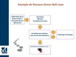 Elaboration de la
Boite à Outils +
Formation Green
Belt (2x3 j)
Formation
GB Lean
3 modules de 2 jours
Animation de chantiers
Lean au sein des directions
Coaching et échanges
Certification de compétences Lean
Exemple de Parcours Green Belt Lean
 