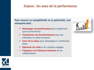 Enjeux : les axes de la performance
Pour assurer sa compétitivité et sa pérennité, une
entreprise doit :
 Développer ses performances plus rapidement
que la concurrence
 Transformer son fonctionnement avec des
méthodes et outils innovants
 Créer de la valeur pour développer la satisfaction
client
 Optimiser les coûts et les capitaux engagés
 S’appuyer sur la Richesse Humaine de ses
collaborateurs
 