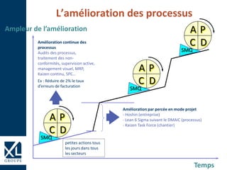 L’amélioration des processus
A P
C D
SMQ
Amélioration par percée en mode projet
- Hoshin (entreprise)
- Lean 6 Sigma suivant le DMAIC (processus)
- Kaizen Task Force (chantier)
Amélioration continue des
processus
Audits des processus,
traitement des non-
conformités, supervision active,
management visuel, MRP,
Kaizen continu, SPC…
Ex : Réduire de 2% le taux
d’erreurs de facturation
petites actions tous
les jours dans tous
les secteurs
Temps
Ampleur de l’amélioration
A P
C D
SMQ
A P
C D
SMQ
 