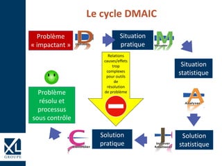 Le cycle DMAIC
Situation
pratique
Situation
statistique
Solution
pratique
Solution
statistique
Relations
causes/effets
trop
complexes
pour outils
de
résolution
de problèmeProblème
résolu et
processus
sous contrôle
Problème
« impactant »
 
