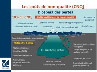 Les coûts de non-qualité (CNQ)
Des opportunités perdues
Rejets/rebutsRetouches
Contrôles inutiles
Coûts de garantie et SAV
Absentéisme et AT
Livraisons tardives et ou
en urgence
Redéfinitions produits intempestives
Temps de cycle et de
réglage excessifs
Surcoûts d'expédition
Surstocks , en cours…
Coûts traditionnels de la non-qualité10% du CNQ
90% du CNQ
Avoirs, litiges,
expertise retard de
paiement
Réglages machines
trop importants
L’iceberg des pertes
Pannes et arrêts machines
Retour et rappel de produits
Turn-over de
personnel
Perte de clientèle
Produits obsolètes et
produits déclassésManutentions, transports
 