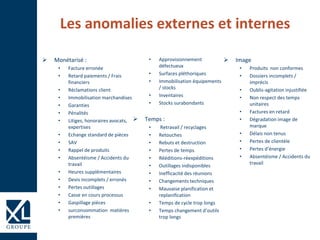 Les anomalies externes et internes
 Monétarisé :
• Facture erronée
• Retard paiements / Frais
financiers
• Réclamations client
• Immobilisation marchandises
• Garanties
• Pénalités
• Litiges, honoraires avocats,
expertises
• Echange standard de pièces
• SAV
• Rappel de produits
• Absentéisme / Accidents du
travail
• Heures supplémentaires
• Devis incomplets / erronés
• Pertes outillages
• Casse en cours processus
• Gaspillage pièces
• surconsommation matières
premières
• Approvisionnement
défectueux
• Surfaces pléthoriques
• Immobilisation équipements
/ stocks
• Inventaires
• Stocks surabondants
 Temps :
• Retravail / recyclages
• Retouches
• Rebuts et destruction
• Pertes de temps
• Rééditions-réexpéditions
• Outillages indisponibles
• Inefficacité des réunions
• Changements techniques
• Mauvaise planification et
replanification
• Temps de cycle trop longs
• Temps changement d’outils
trop longs
 Image
• Produits non conformes
• Dossiers incomplets /
imprécis
• Oublis-agitation injustifiée
• Non respect des temps
unitaires
• Factures en retard
• Dégradation image de
marque
• Délais non tenus
• Pertes de clientèle
• Pertes d’énergie
• Absentéisme / Accidents du
travail
 