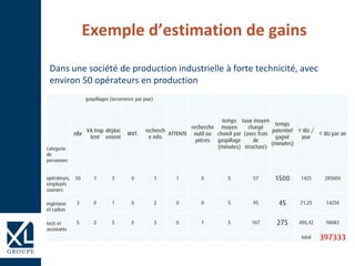 Exemple d’estimation de gains
Dans une société de production industrielle à forte technicité, avec
environ 50 opérateurs en production
€
€
 