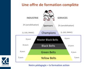 Une offre de formation complète
Yellow Belts
Green Belts
Black Belts
Master Black Belts
Champions
Sponsors2h (sensibilisation)
2j. (L6S, DMAIC)
16 jours
8 jours
8 jours
3 jours
SERVICESINDUSTRIE
2h (sensibilisation)
2j. (L6S, DMAIC)
8 jours
12 jours
8 jours
3 jours
Notre pédagogie = la formation action
 