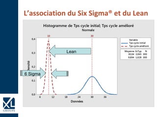 L’association du Six Sigma® et du Lean
Lean
6 Sigma
 
