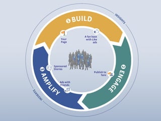 A fan base
    Your        with Like
    Page              ads




Sponsored
Stories
                      Publish to
                            fans

    Ads with
    Friends
 