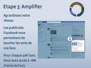 Etape 3: Ampliﬁer
Agrandissez votre
réseau

Les publicités
Facebook vous
permettent de           3
toucher les amis de
vos fans

Pour chaque 50K fans,
Vous avez accès à ~6M
d’amis de Fans
 