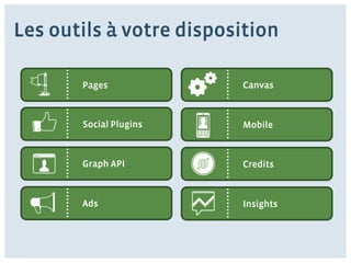 Les outils à votre disposition

       Pages             Canvas



       Social Plugins    Mobile



       Graph API         Credits



       Ads               Insights
 