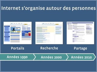 Internet s’organise autour des personnes




    Portails    Recherche      Partage

  Années 1990   Années 2000   Années 2010
 