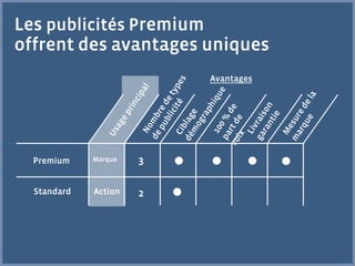 Les publicités Premium
offrent des avantages uniques
                          Avantages




  Premium    Marque   3

  Standard   Action   2
 