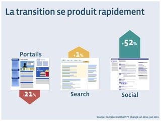 La transition se produit rapidement


                                              + 52%
   Portails      1
                 + %




    -21%        Search                        Social


                         Source: ComScore Global Y/Y change Jan 2010 - Jan 2011
 