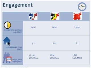 Engagement


                               24mn      24mn      24mn
Average time spent per
           user (daily)




                                57        64        61
   Average page views
               (daily)


                              15.1M     2.8M      1.8M
     Daily
                              65% MAU   63% MAU   64% MAU
             Active users
             log in (daily)
 