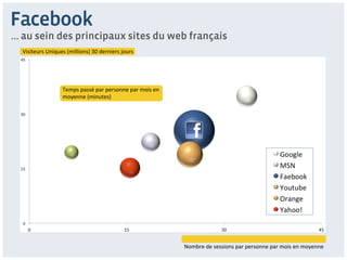Facebook
… au sein des principaux sites du web français
  Visiteurs	
  Uniques	
  (millions)	
  30	
  derniers	
  jours	
  




                         Temps	
  passé	
  par	
  personne	
  par	
  mois	
  en	
  
                         moyenne	
  (minutes)	
  




                                                                                      Nombre	
  de	
  sessions	
  par	
  personne	
  par	
  mois	
  en	
  moyenne	
  
 