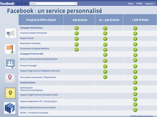Facebook : un service personnalisé
          Produit  Offre Client               -10k €/mois   10 – 50k €/mois    + 50k €/mois

    Campagne Marketplace

    Création Compte Entreprise

    Support Email

    Newsletter Facebook

    Conference Facebook Webinar

    Campagne Premium (OI)

    Accès au Bulk Uploader/Desktop Editor


    Account manager

    Support Page Fan (url/migration de Fans)


    Facturation mensuelle / Prépaiement

    Facebook Deals

    Optimisation
    Premium  martkeplace

    Support Page Premium (Conseils d’opti)


    Support Application Fb + Social plug-in

    Webinar Optimisation personnalisée

    Atelier – Formation Facebook
                                                                               Valide jusqu’à juin 2011
 